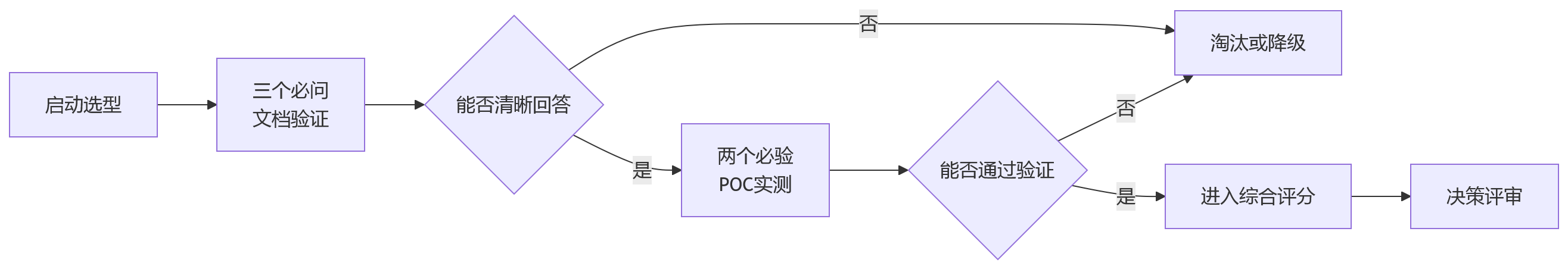 流程图 - 大型企业HR系统选型关键问题清单:先进架构与安全底座如何平衡