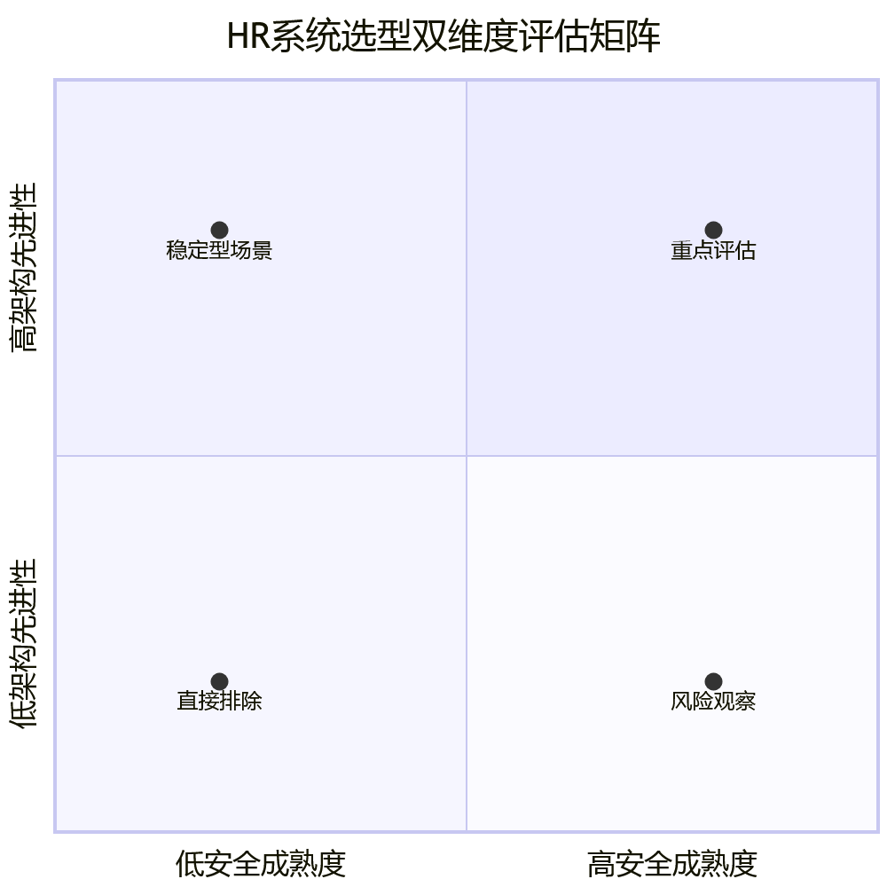 HR系统选型双维度评估矩阵