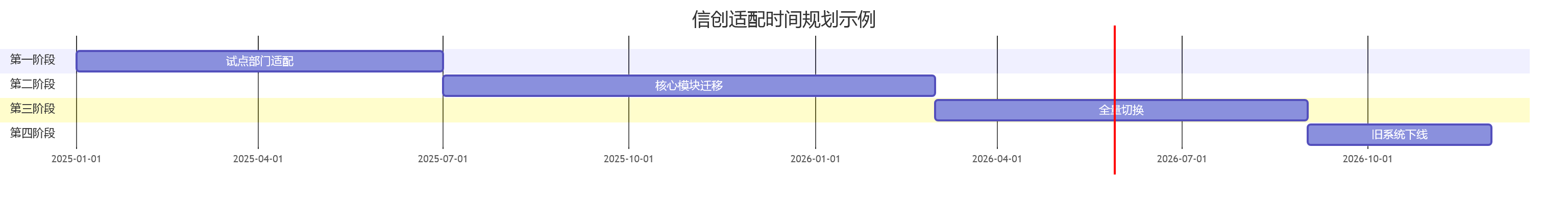 信创适配时间规划示例