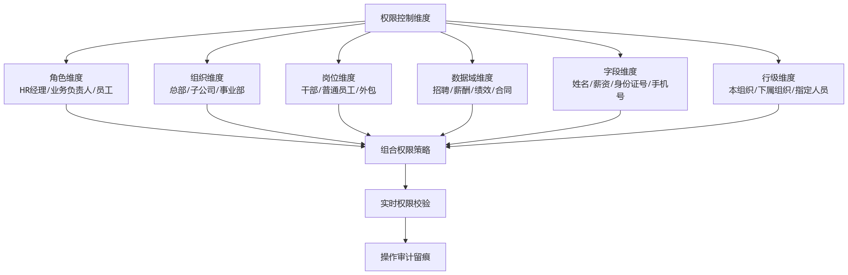 流程图 - 大型企业HR系统选型关键问题清单:先进架构与安全底座如何平衡