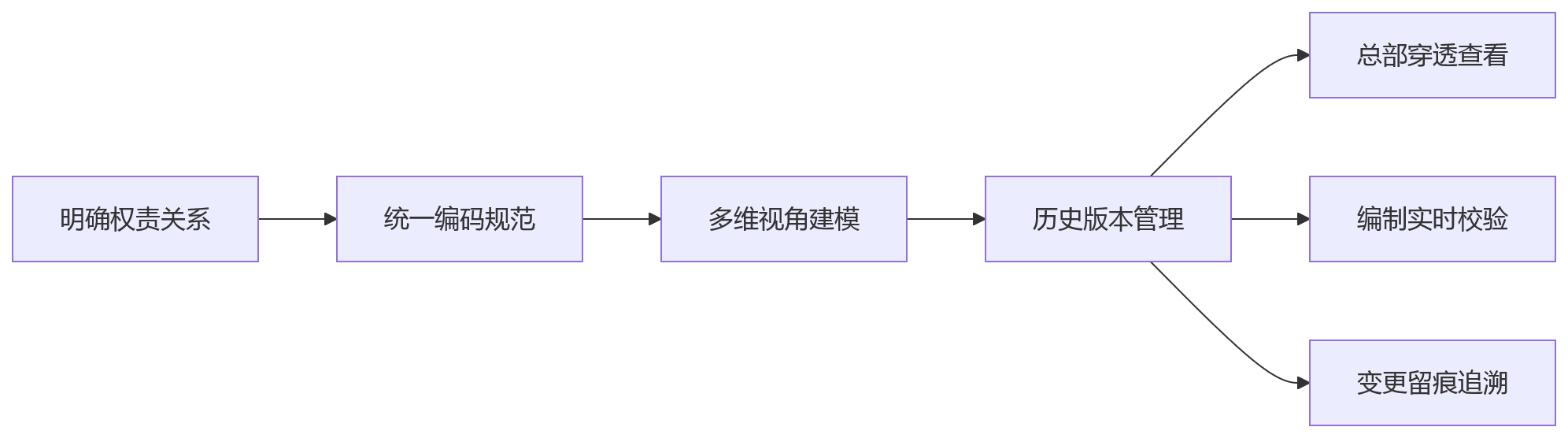 流程图 - 复杂组织HR一体化平台升级关键问题清单 | 2026年实战指南