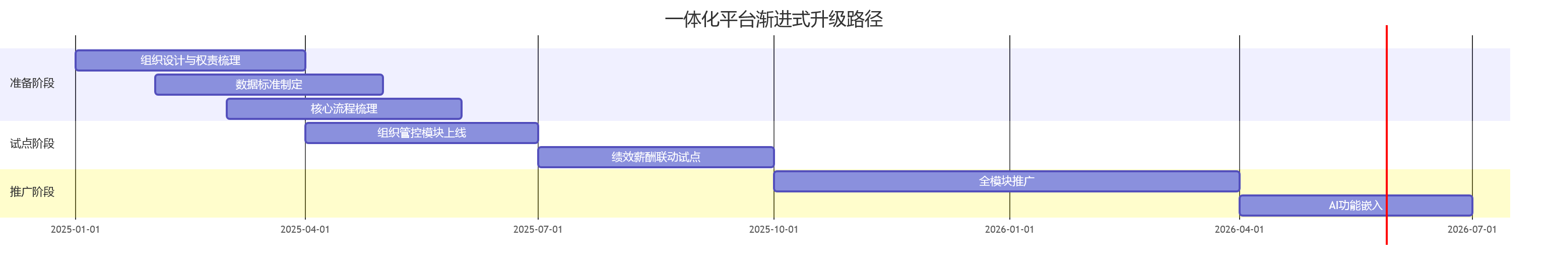 一体化平台渐进式升级路径