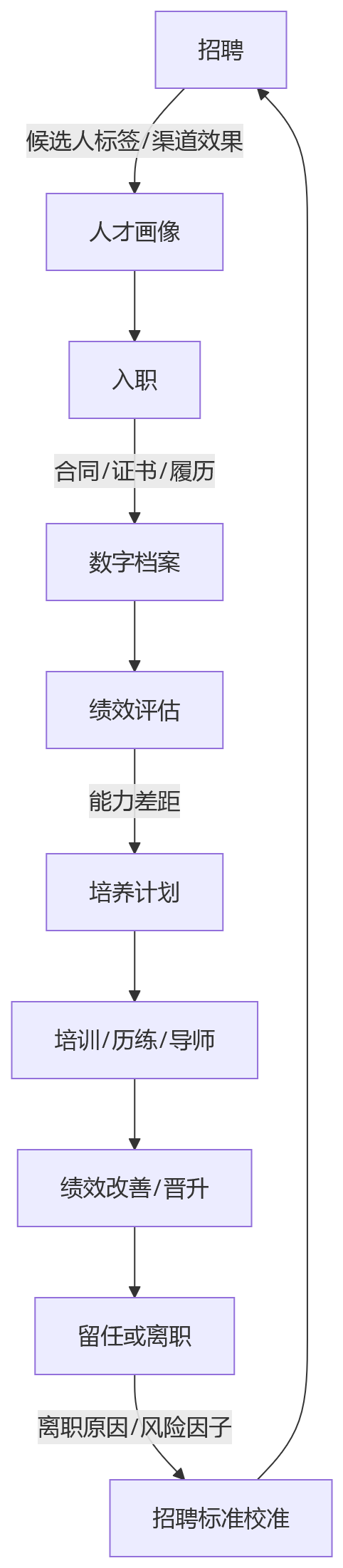 流程图 - 复杂组织HR一体化平台升级关键问题清单 | 2026年实战指南