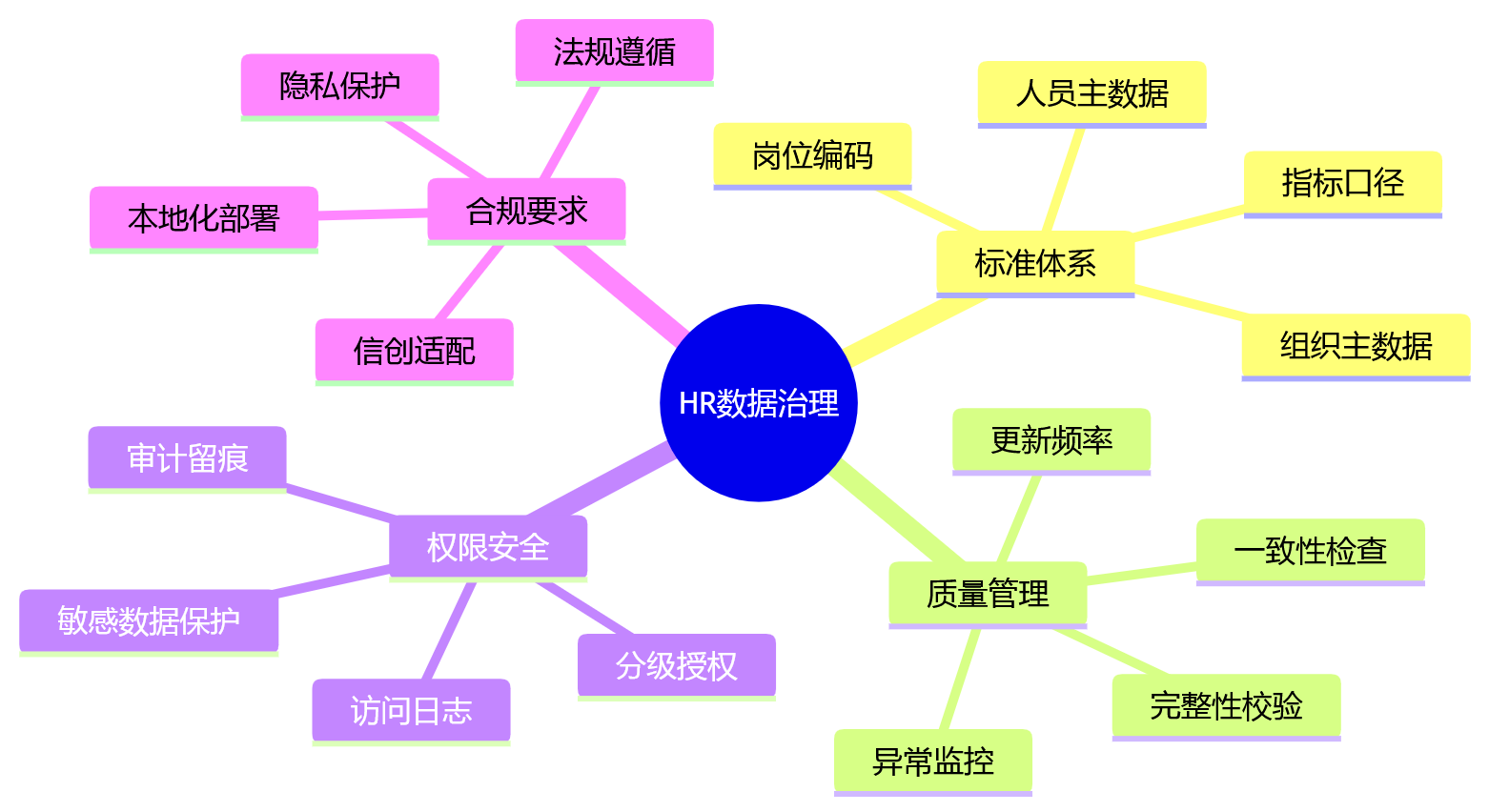 思维导图 - 复杂组织HR一体化平台升级关键问题清单 | 2026年实战指南