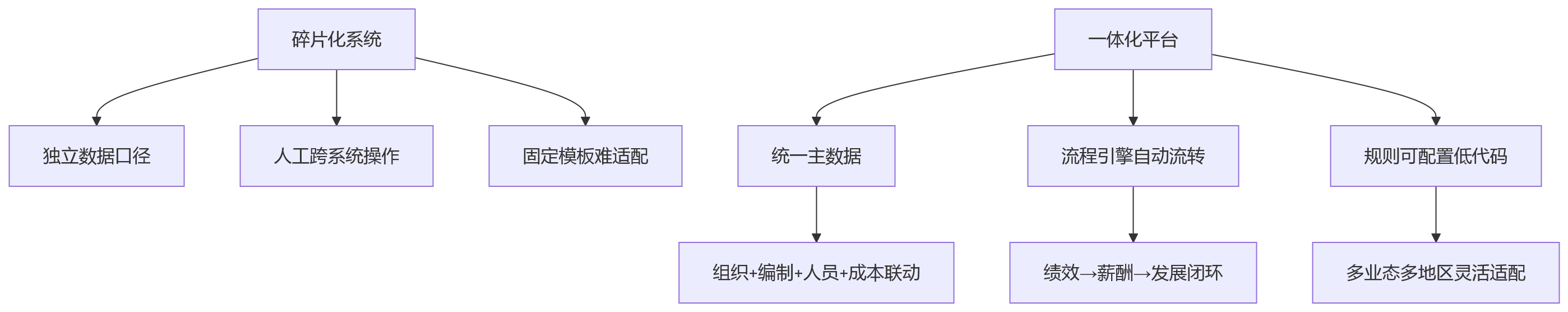 流程图 - 复杂组织HR一体化平台升级关键问题清单 | 2026年实战指南