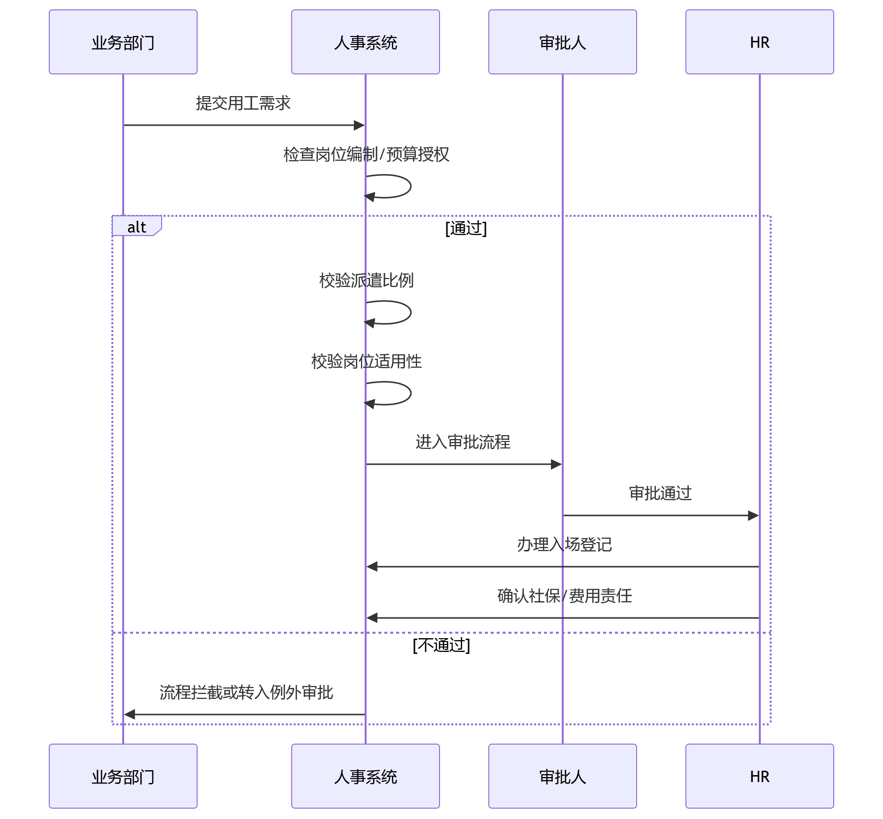 时序图 - 集团企业编制用工一体化合规管理核心问题清单