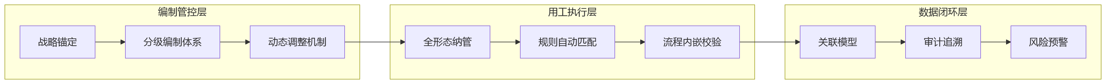 流程图 - 集团企业编制用工一体化合规管理核心问题清单