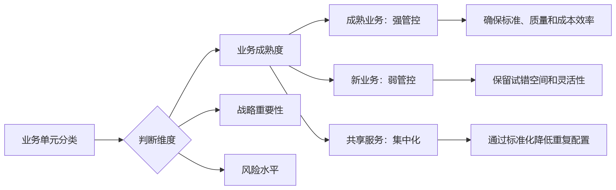 流程图 - 集团企业人效低问题清单:组织协同、系统归因与改善路径关键问答