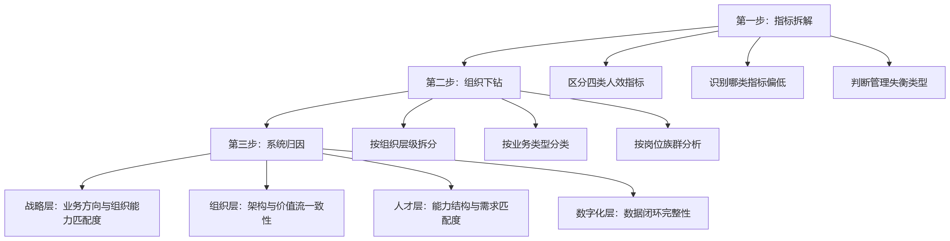流程图 - 集团企业人效低问题清单:组织协同、系统归因与改善路径关键问答
