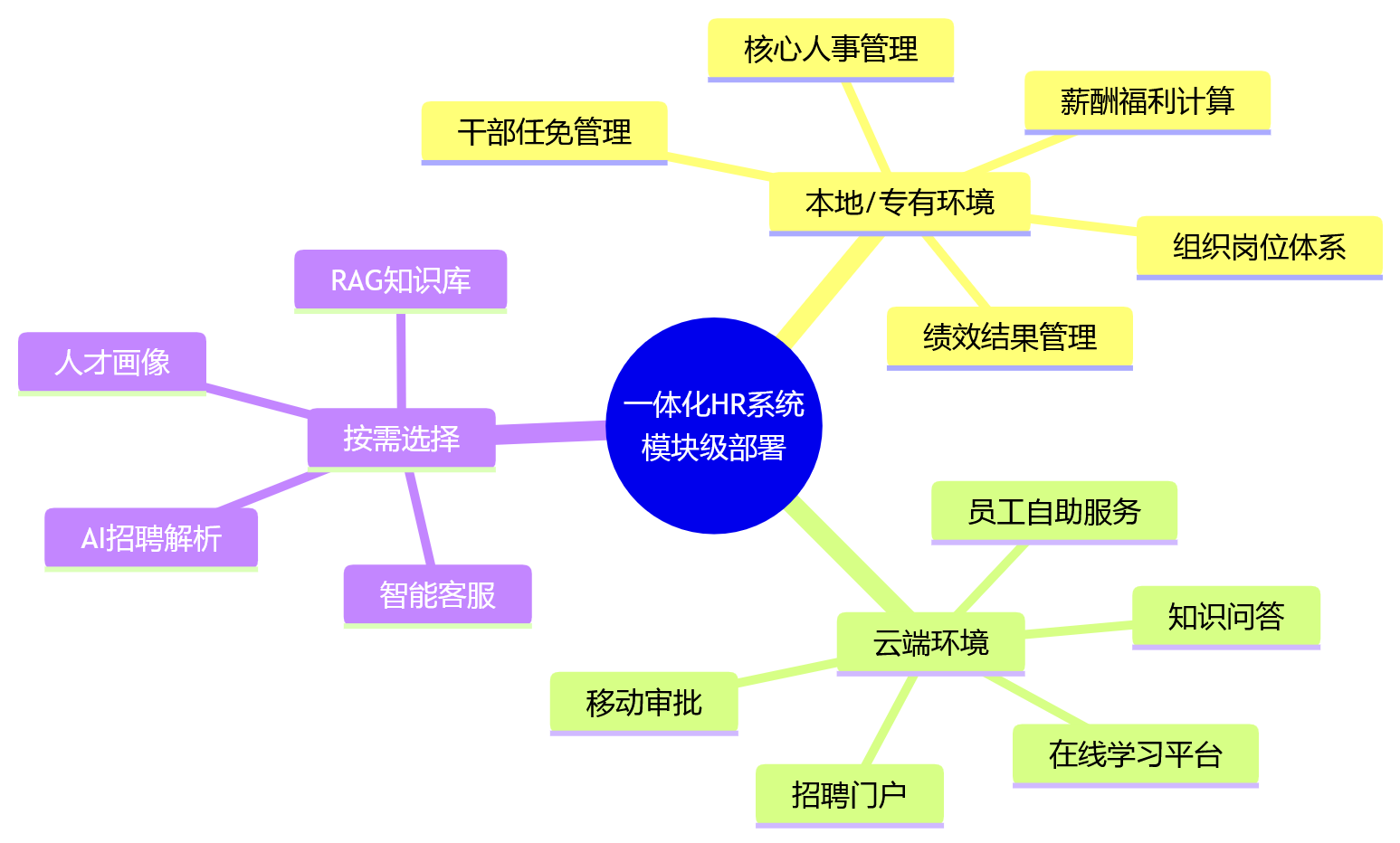 思维导图 - 一体化HR系统部署怎么选?混合云、私有化、SaaS关键问题清单