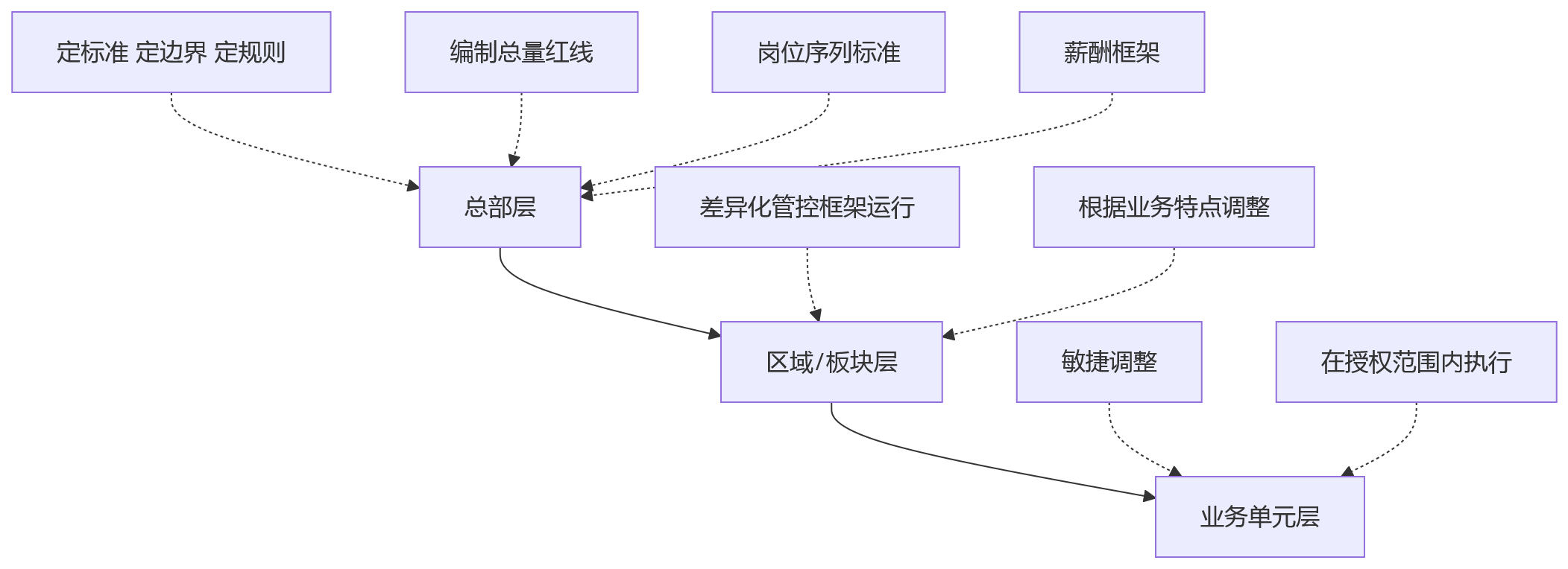 流程图 - 2026年大型组织业人融合十大关键问题清单