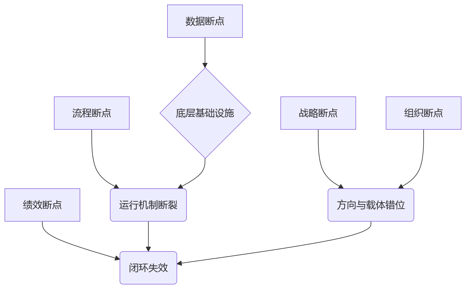 流程图 - 大型企业业人融合八大关键问题清单|断点诊断与落地路径