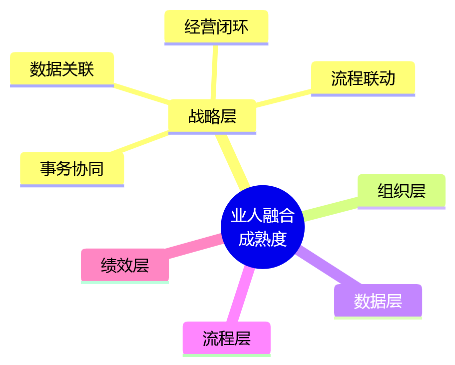 思维导图 - 大型企业业人融合八大关键问题清单|断点诊断与落地路径