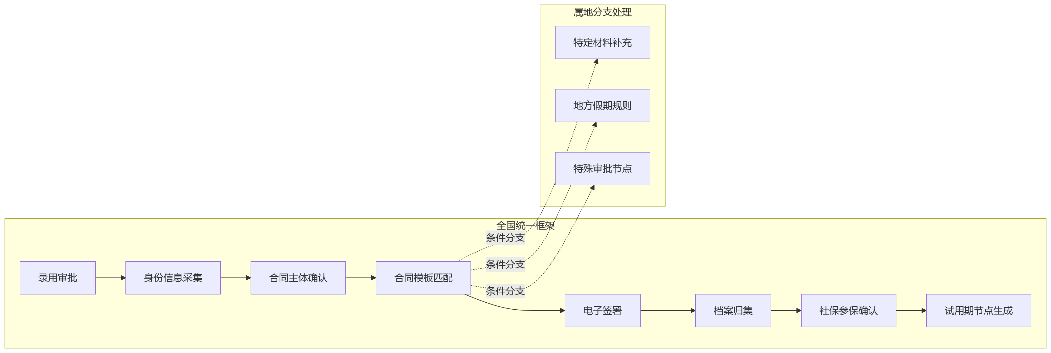 流程图 - 全国化企业HR跨区域合规管理核心问题清单
