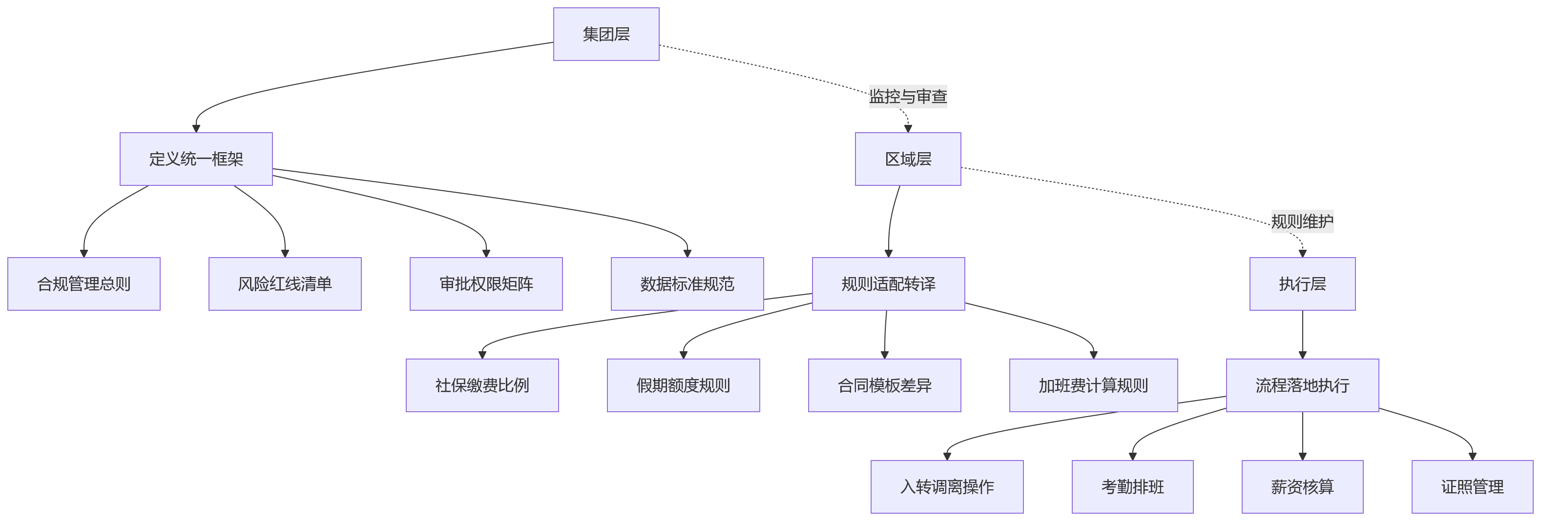 流程图 - 全国化企业HR跨区域合规管理核心问题清单