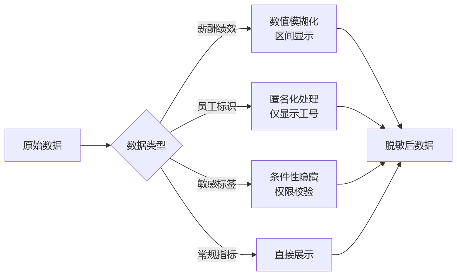 流程图 - 2026年企业人效提升关键问题清单——数据治理先行还是指标先行?