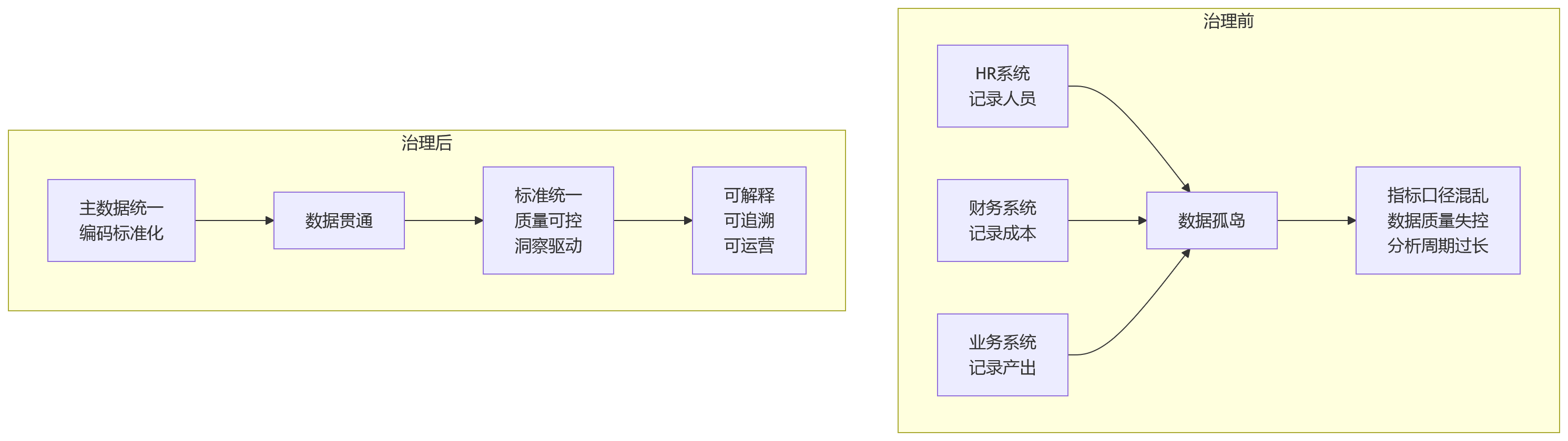 流程图 - 2026年企业人效提升关键问题清单——数据治理先行还是指标先行?