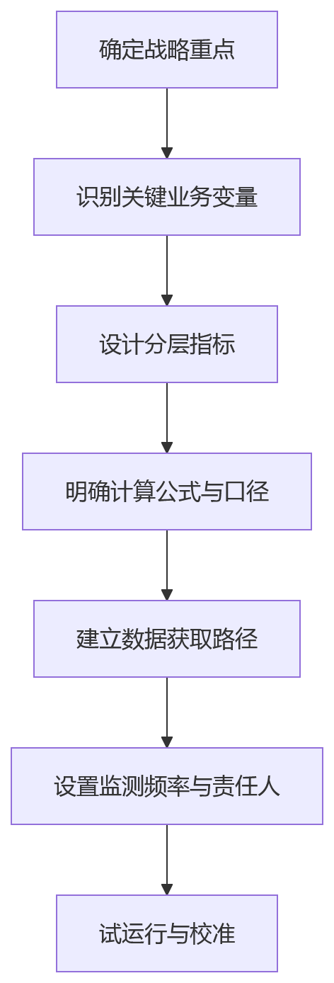 流程图 - 2026年企业人效提升关键问题清单——数据治理先行还是指标先行?