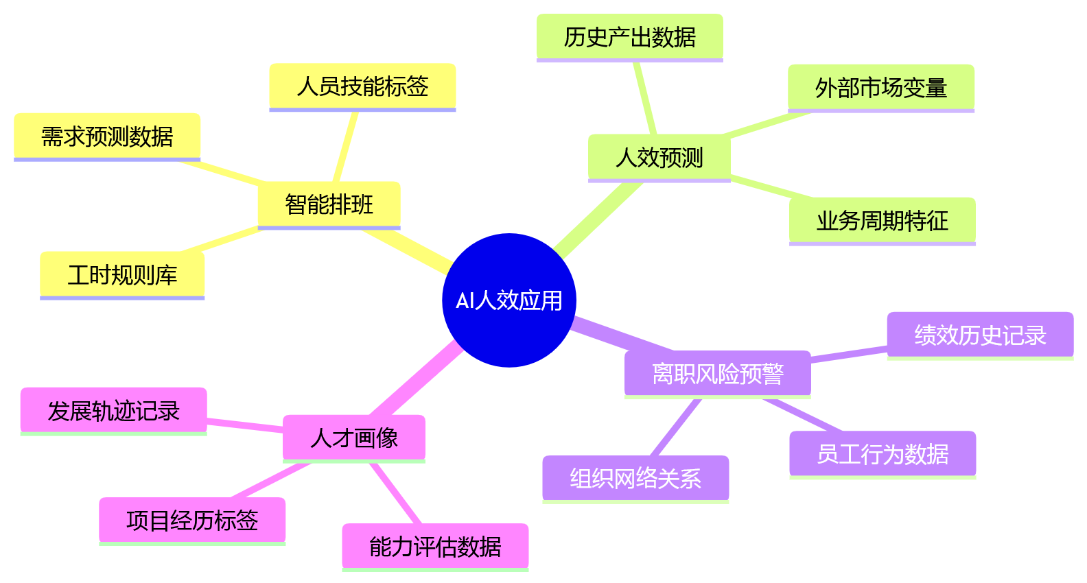 思维导图 - 2026年企业人效提升关键问题清单——数据治理先行还是指标先行?