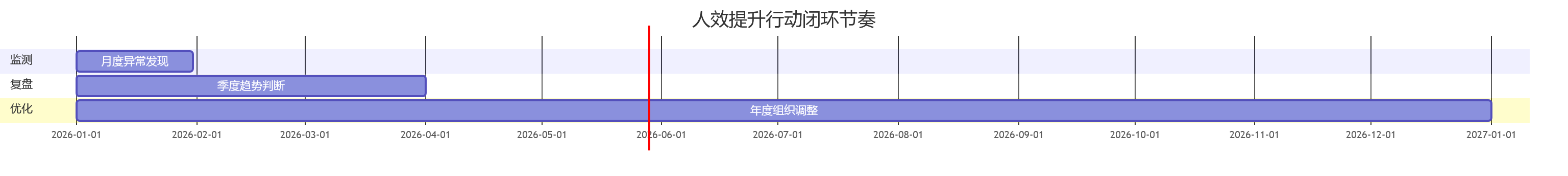人效提升行动闭环节奏