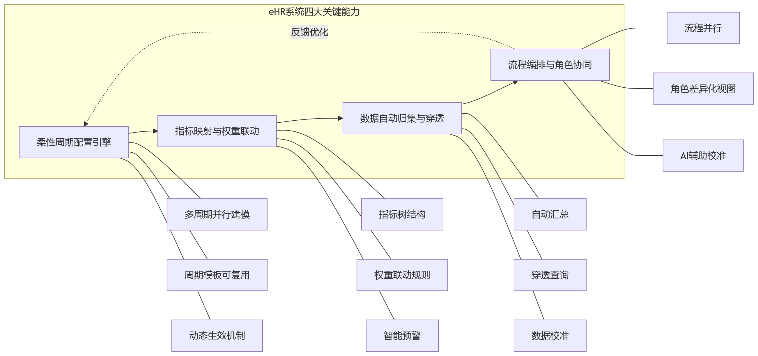 流程图 - 金融机构绩效周期频繁调整,eHR系统如何实现月度与季度考核协同?