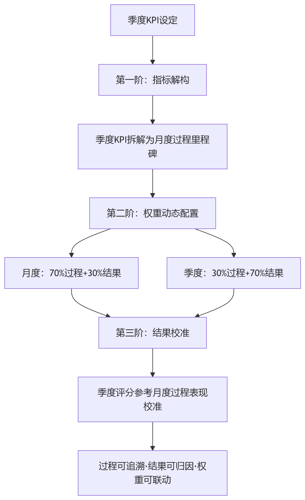 流程图 - 金融机构绩效周期频繁调整,eHR系统如何实现月度与季度考核协同?
