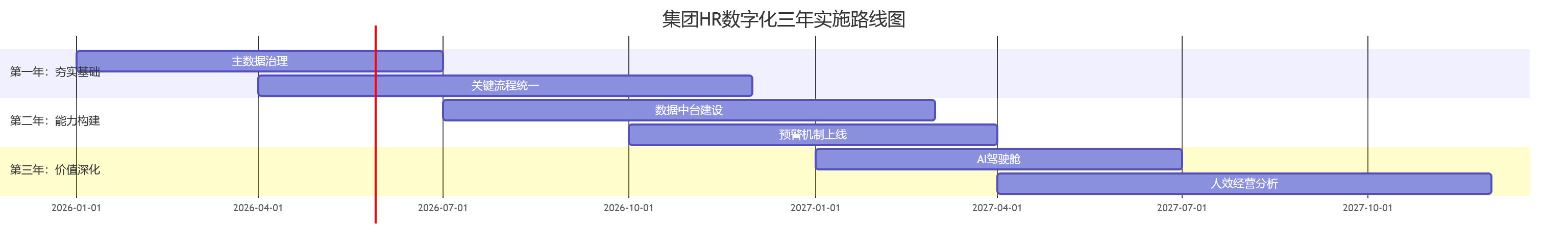 集团HR数字化三年实施路线图