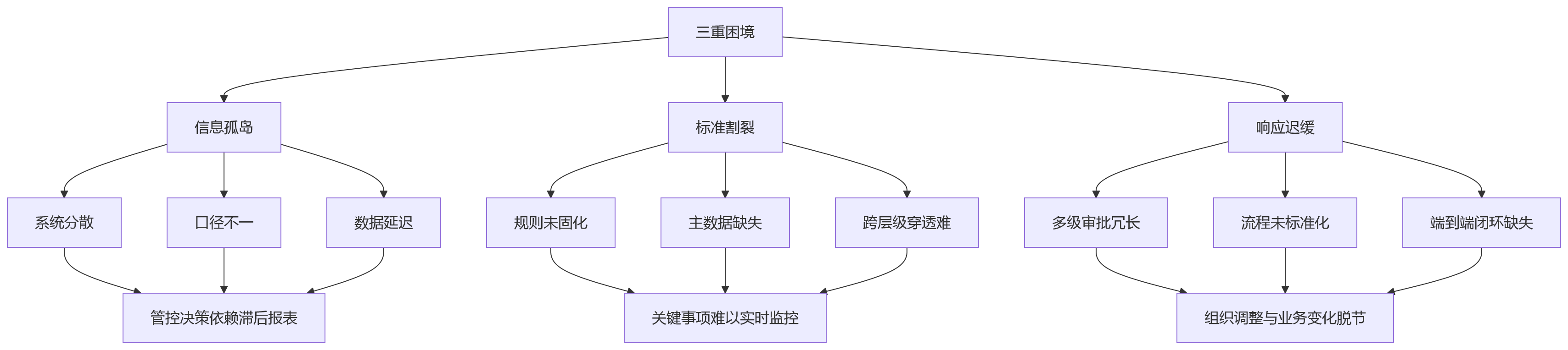 流程图 - 多层级组织管控难点与一体化HR平台建设问题清单