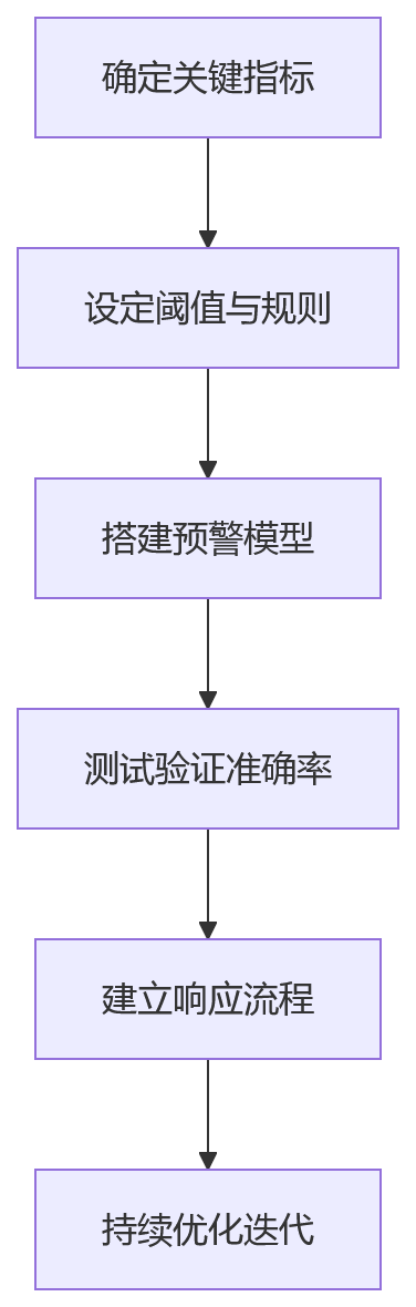 流程图 - 多层级组织管控难点与一体化HR平台建设问题清单
