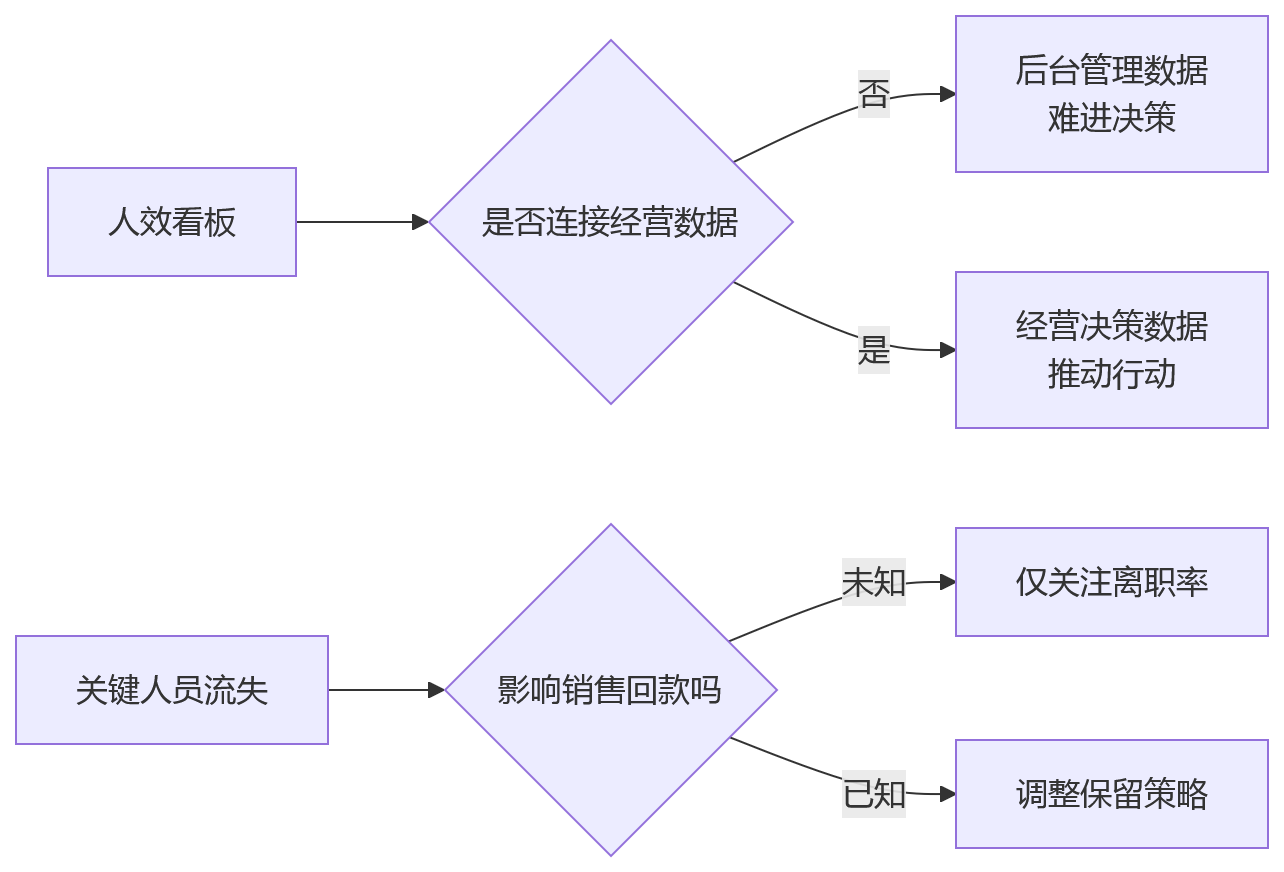 流程图 - HR人效看板转型经营洞察核心问题清单(HCM数据分析决策价值篇)
