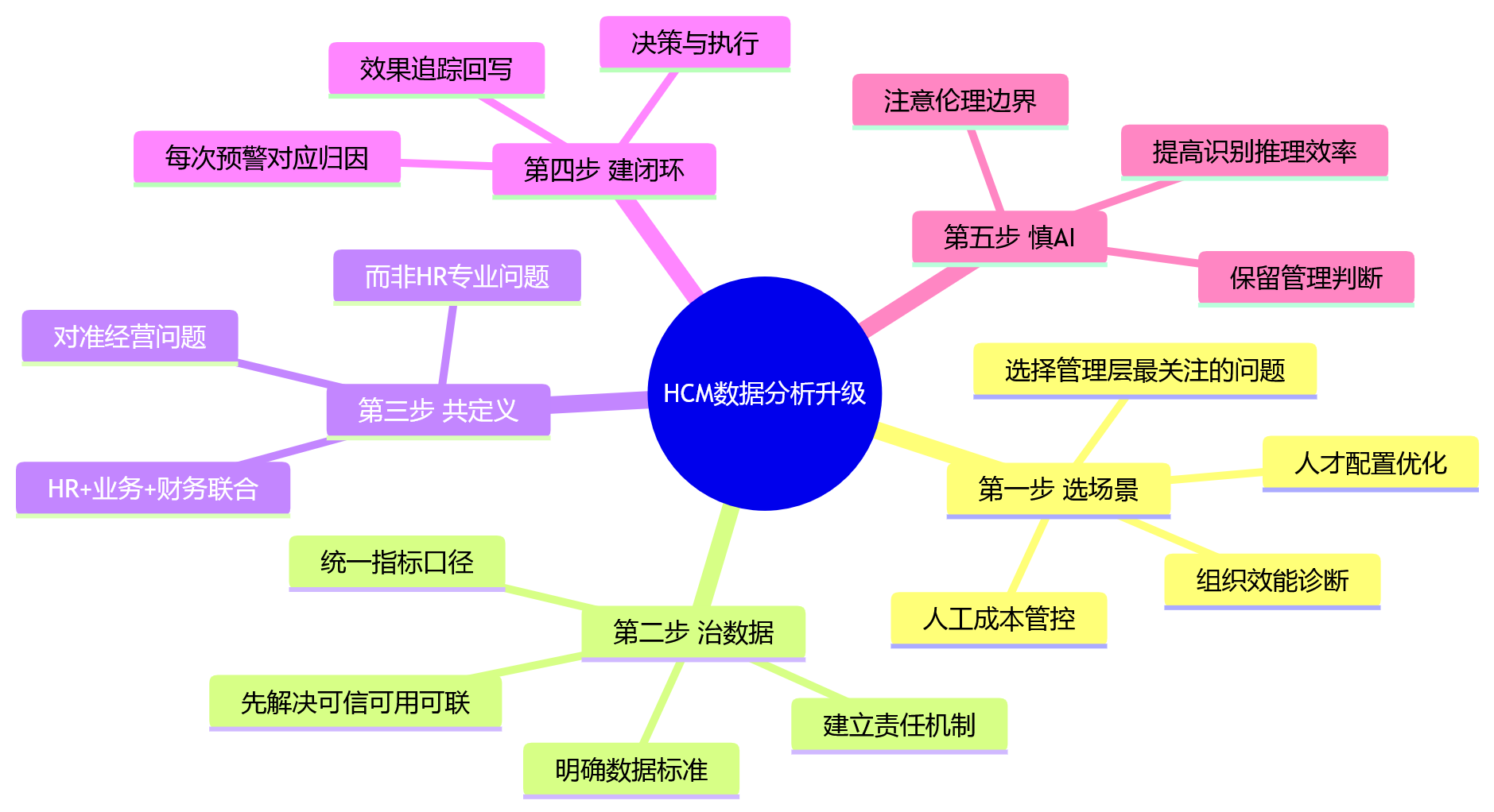 思维导图 - HR人效看板转型经营洞察核心问题清单(HCM数据分析决策价值篇)