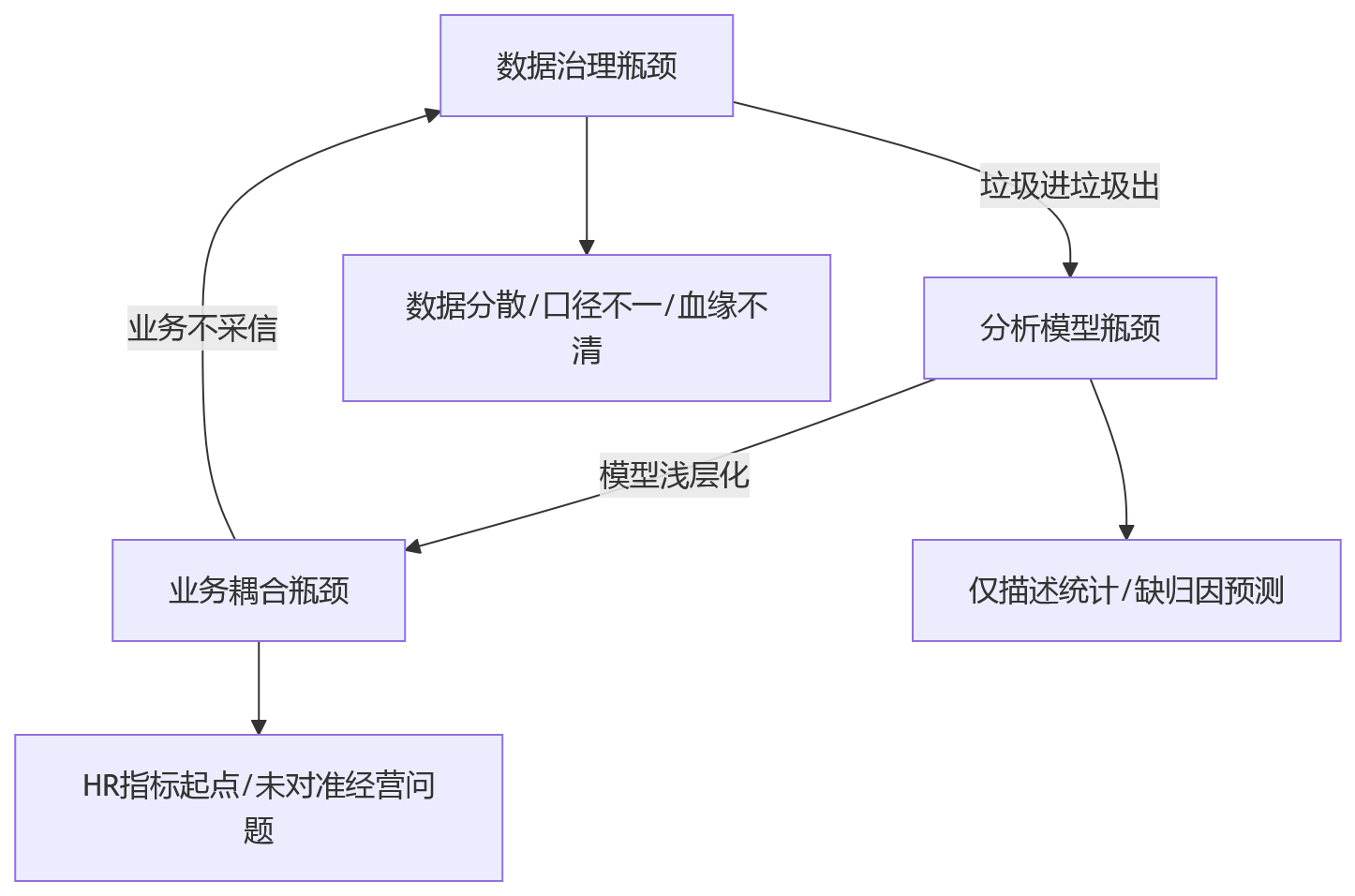 流程图 - HR人效看板转型经营洞察核心问题清单(HCM数据分析决策价值篇)