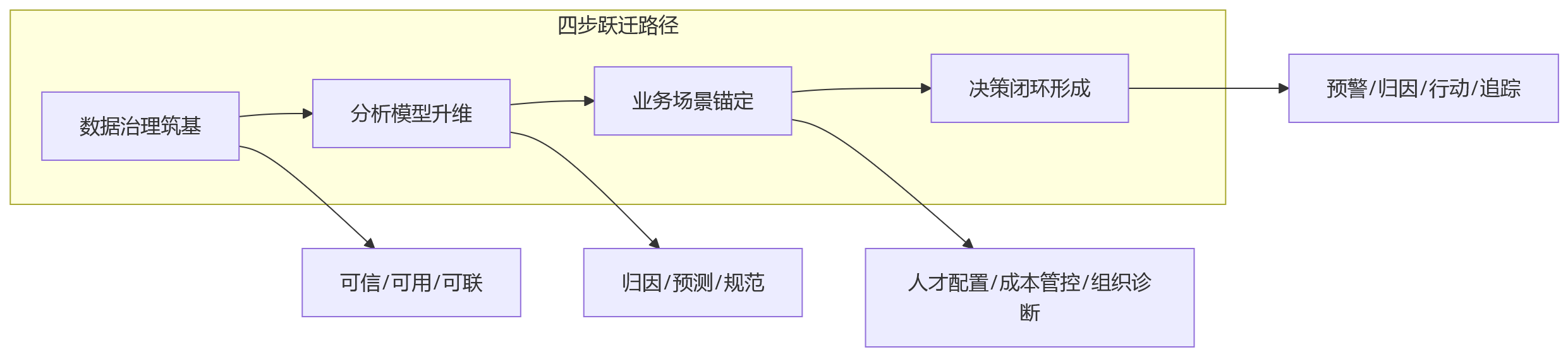 流程图 - HR人效看板转型经营洞察核心问题清单(HCM数据分析决策价值篇)