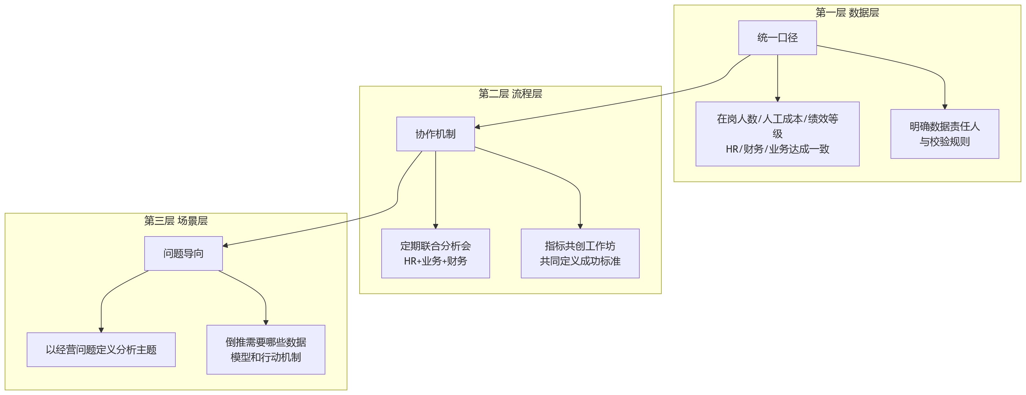 流程图 - HR人效看板转型经营洞察核心问题清单(HCM数据分析决策价值篇)