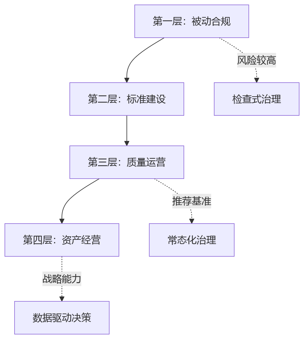 流程图 - 国央企员工数据治理关键问题清单：2026年合规背景下的实践指南