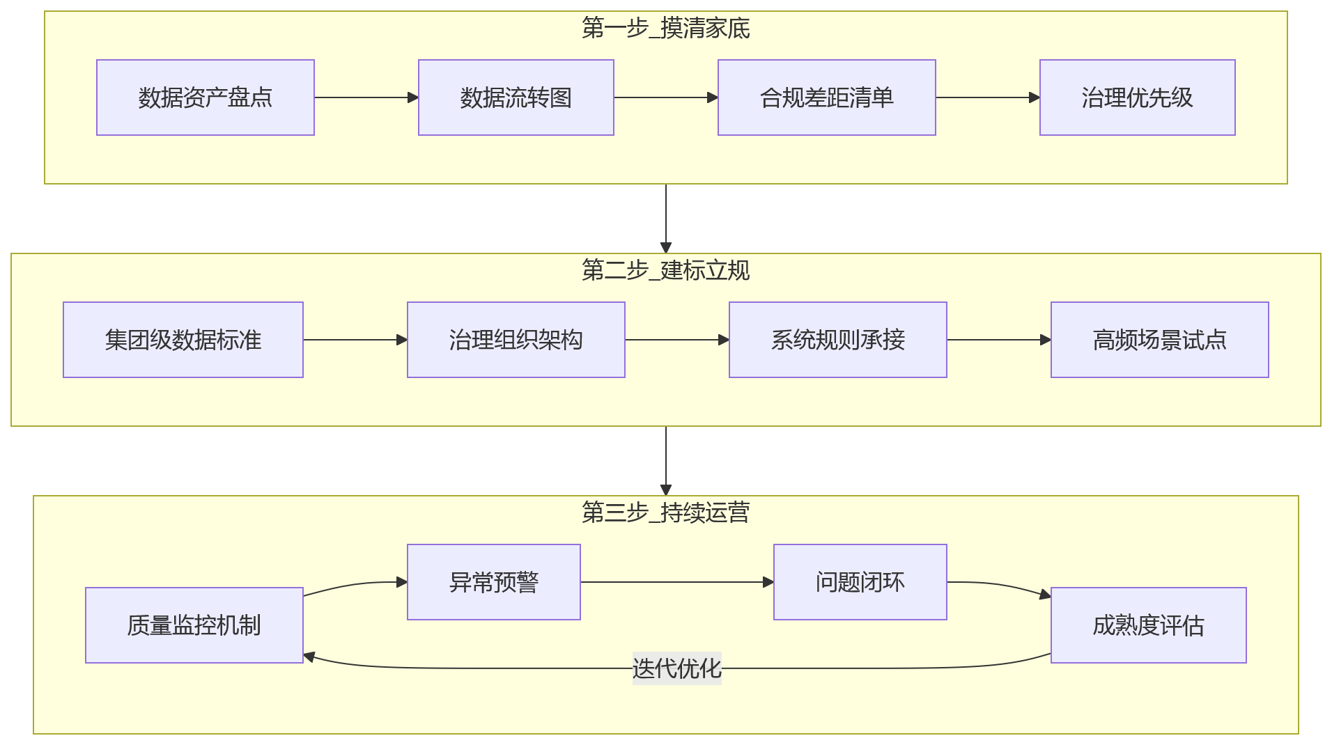 流程图 - 国央企员工数据治理关键问题清单：2026年合规背景下的实践指南