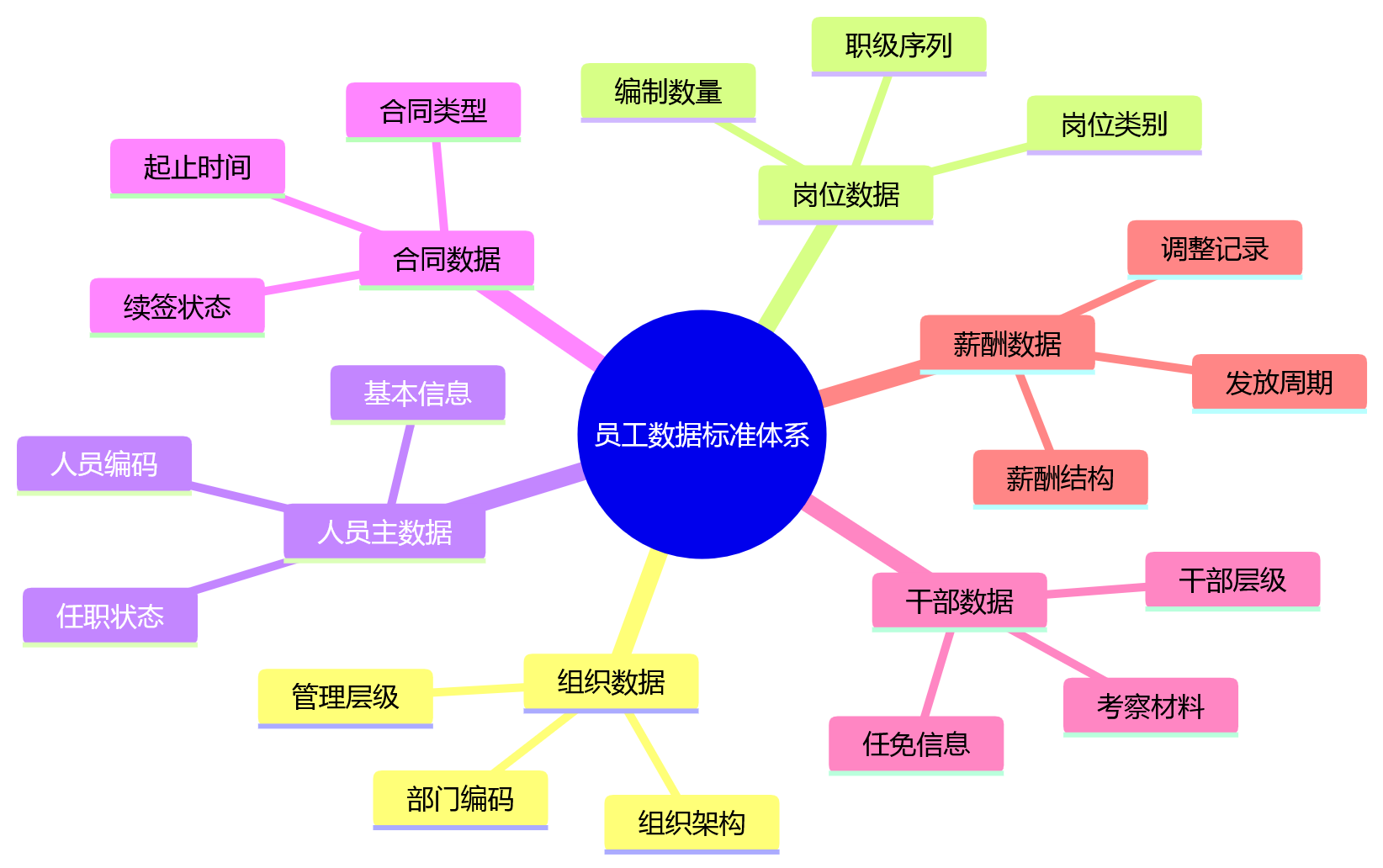 思维导图 - 国央企员工数据治理关键问题清单：2026年合规背景下的实践指南