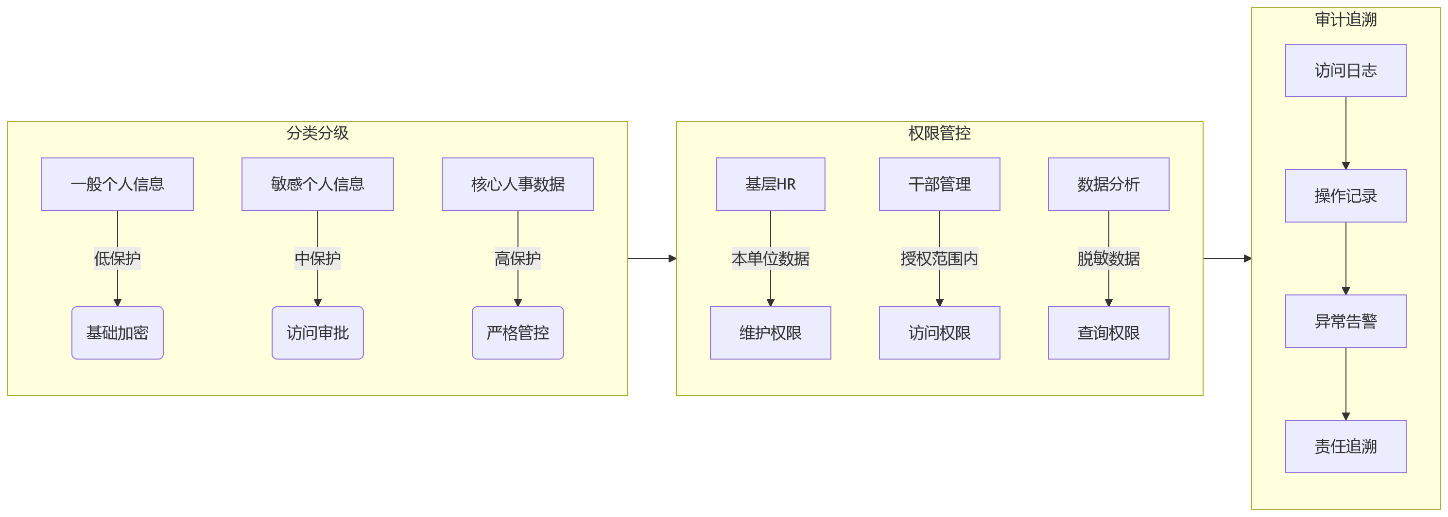 流程图 - 国央企员工数据治理关键问题清单：2026年合规背景下的实践指南