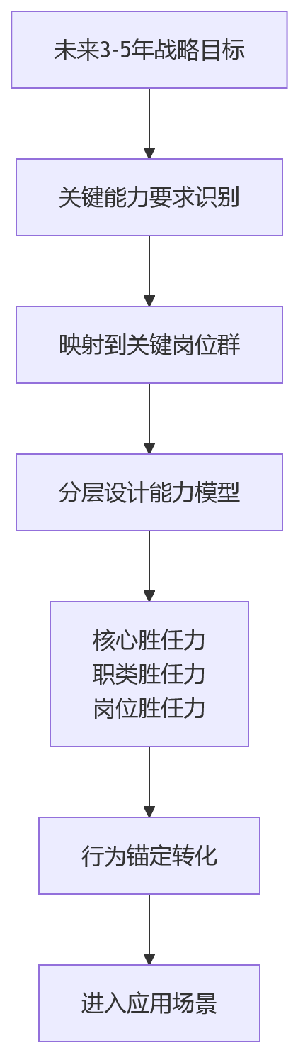 流程图 - 大型组织能力建设核心问题清单:4项关键基础如何协同发力