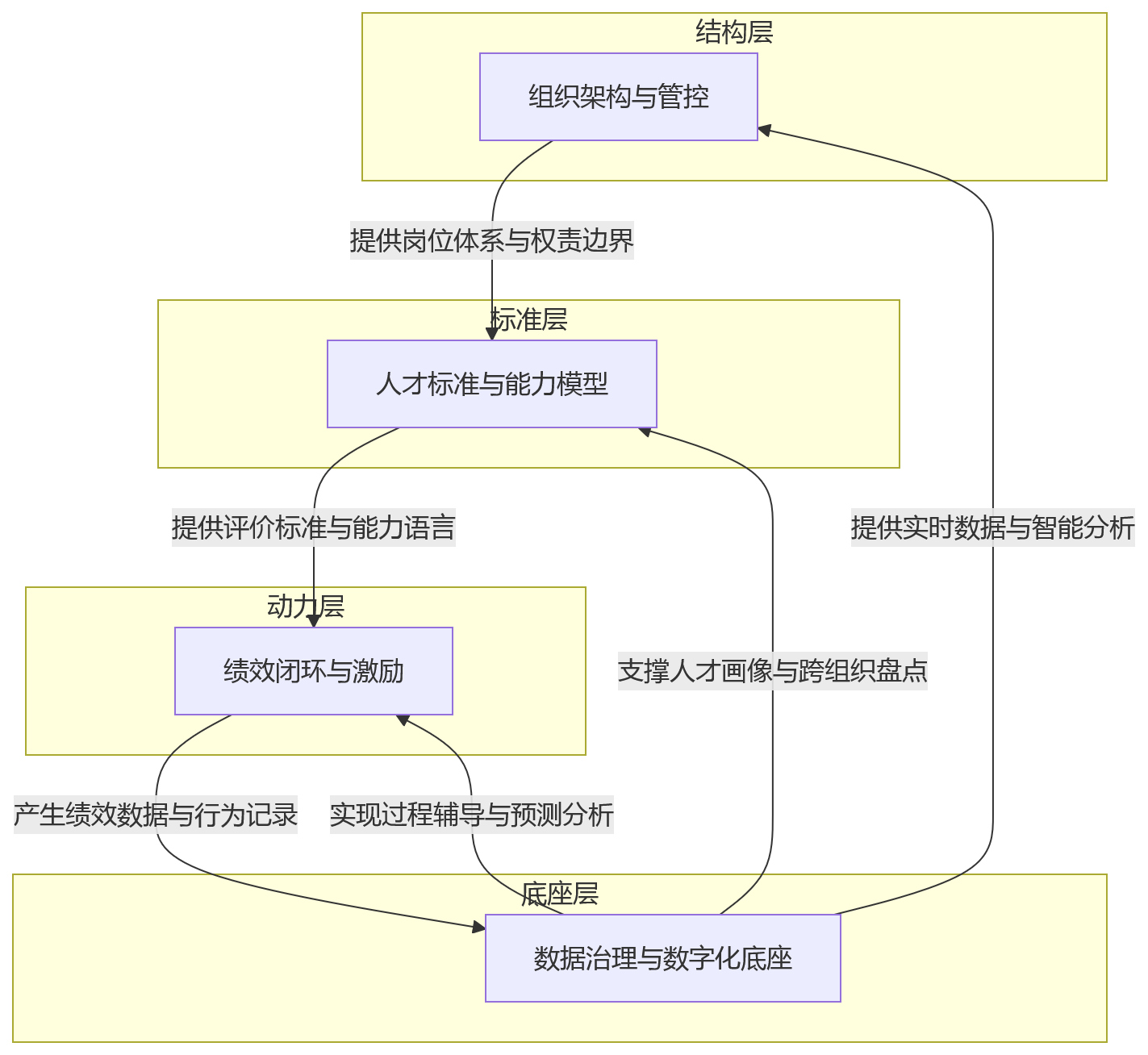 流程图 - 大型组织能力建设核心问题清单:4项关键基础如何协同发力