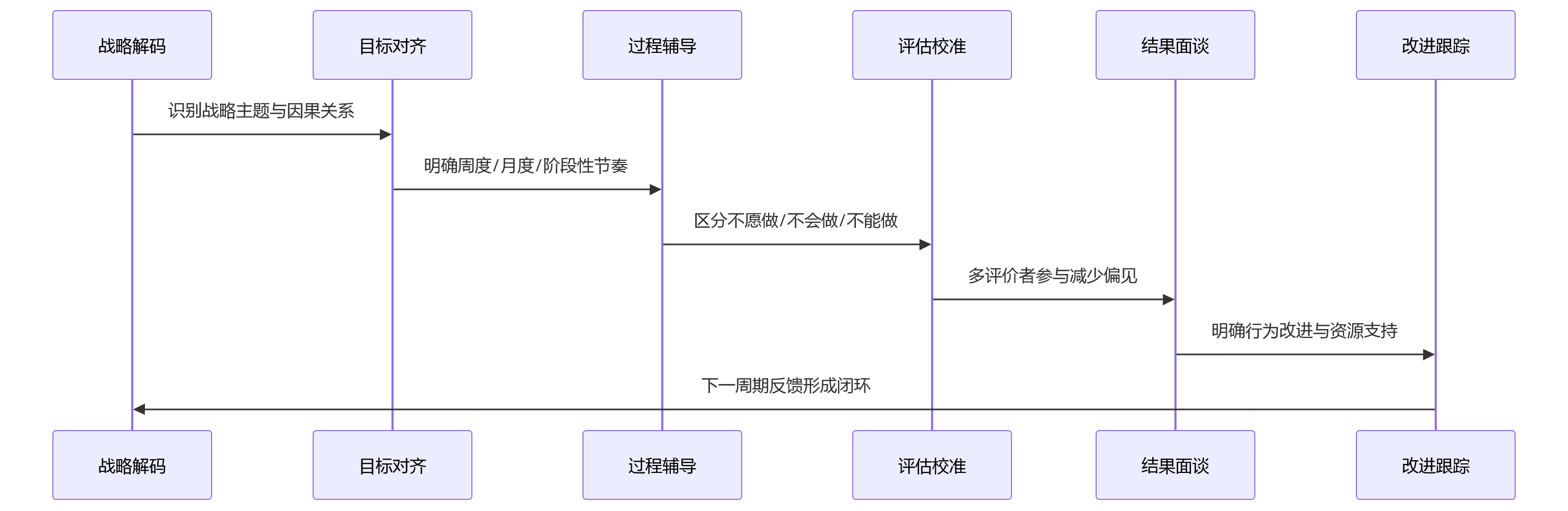时序图 - 大型组织能力建设核心问题清单:4项关键基础如何协同发力