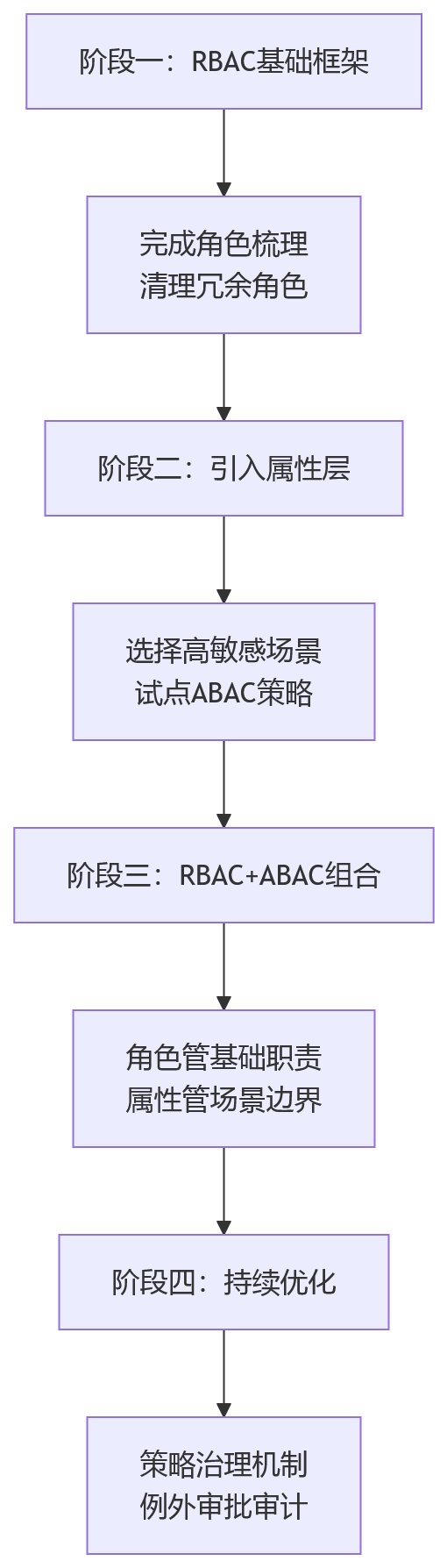 流程图 - HR数据合规治理十大关键问题清单