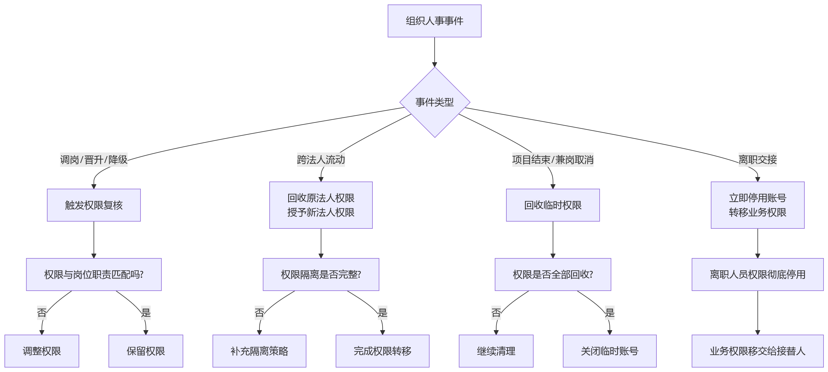 流程图 - HR数据合规治理十大关键问题清单