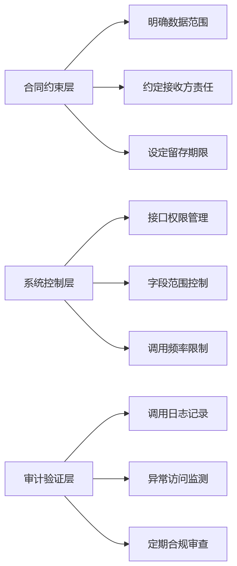 流程图 - HR数据合规治理十大关键问题清单