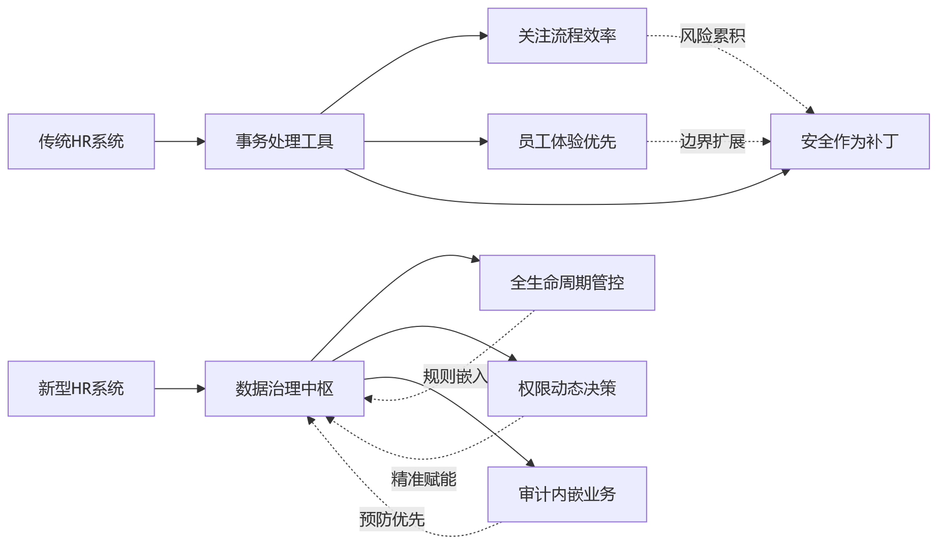 流程图 - HR数据合规治理十大关键问题清单