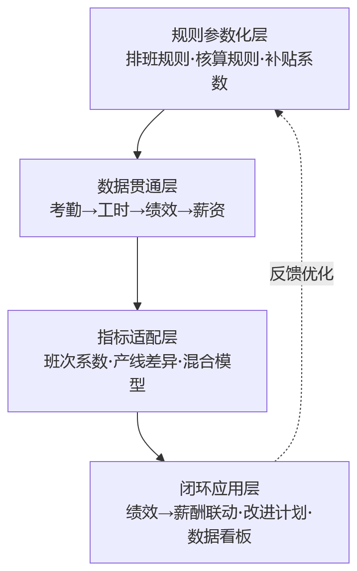 流程图 - 多班次倒班核算复杂,HR系统如何支撑制造企业绩效管理标准化?
