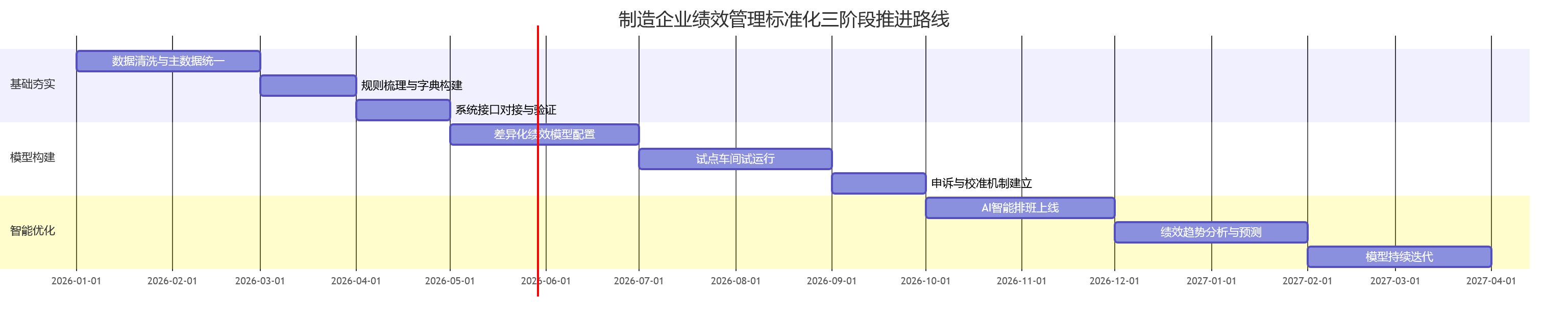 制造企业绩效管理标准化三阶段推进路线