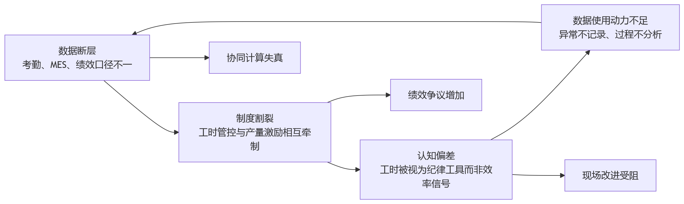 流程图 - 2026年制造业绩效改革,为什么卡在工时与产量考核协同?