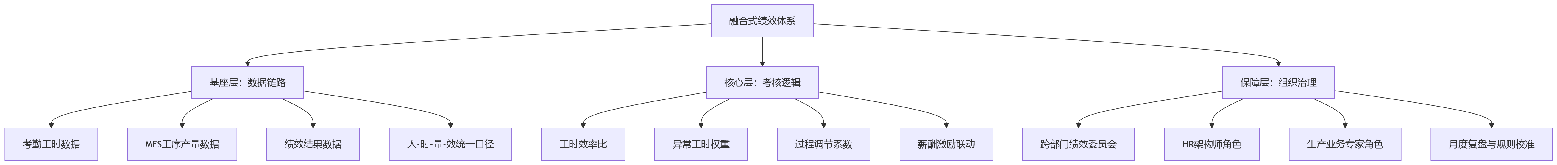 流程图 - 2026年制造业绩效改革,为什么卡在工时与产量考核协同?