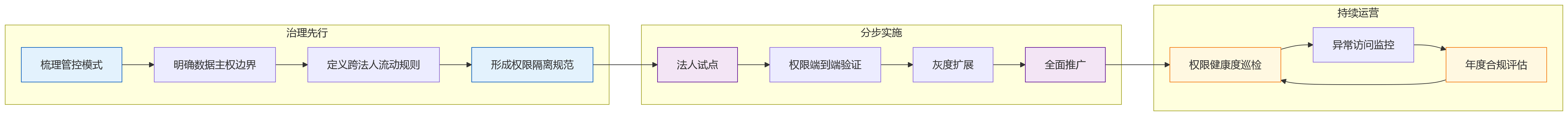 流程图 - 多法人企业推进绩效管理数字化,为何应优先评估eHR系统的数据权限隔离能力?
